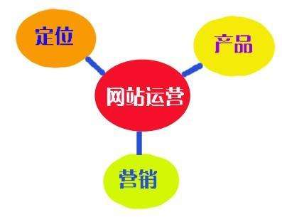 網(wǎng)站制作運(yùn)營(yíng)有哪些小技巧1