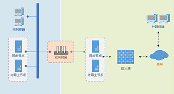 云尚企業(yè)網(wǎng)盤的兩種內(nèi)外網(wǎng)文件交換方案