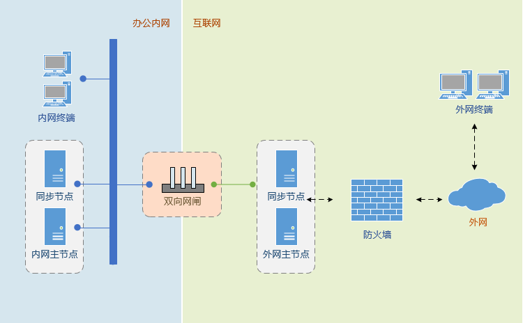 云尚企業(yè)網(wǎng)盤的兩種內(nèi)外網(wǎng)文件交換方案