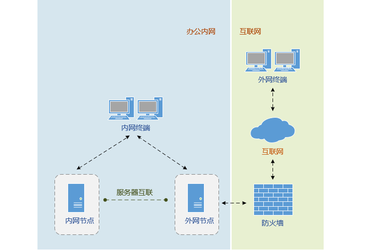 云尚企業(yè)網(wǎng)盤的兩種內(nèi)外網(wǎng)文件交換方案