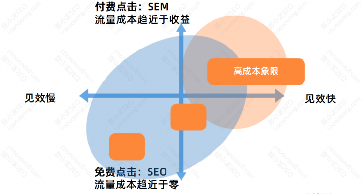 SEO內(nèi)部團(tuán)隊(duì)的優(yōu)勢(shì)和劣勢(shì)