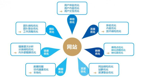 網(wǎng)站SEO專員主要的工作內(nèi)容