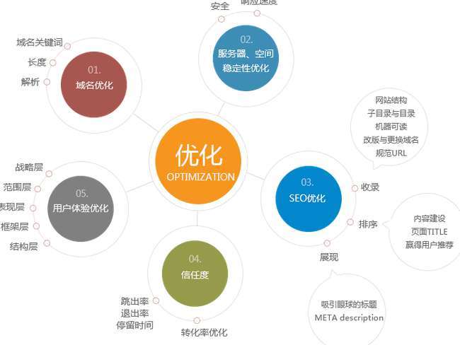 優(yōu)化網(wǎng)站排名最少需要多少時(shí)間