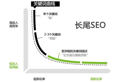 四步教你部署優(yōu)質(zhì)長(zhǎng)尾關(guān)鍵詞
