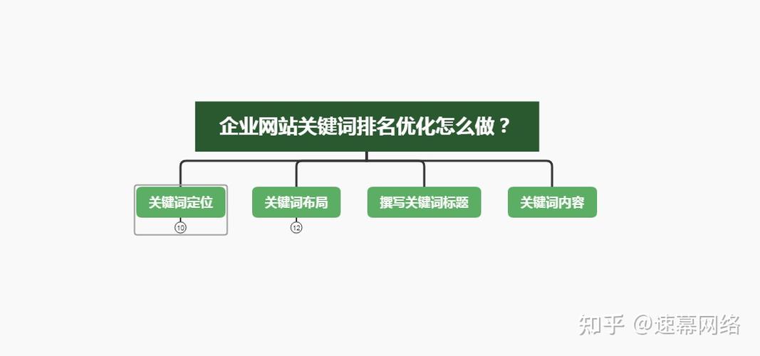 企業(yè)網(wǎng)站目標(biāo)關(guān)鍵詞怎么做？