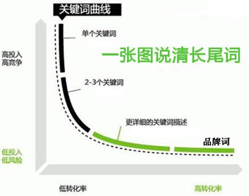 網(wǎng)站長(zhǎng)尾關(guān)鍵詞，長(zhǎng)尾關(guān)鍵詞如何布局？