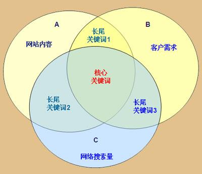 如何選擇關(guān)鍵詞