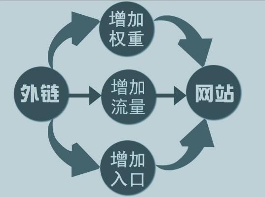 博客外鏈能提升關(guān)鍵詞排名嗎