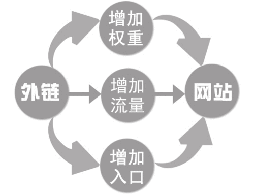 站內(nèi)站優(yōu)化是否需要做外鏈