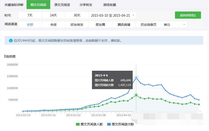 為什么微信刷閱讀量?jī)r(jià)格變化那么大